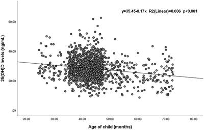 Vitamin D Status and Its Influence on the Health of Preschool Children in Hangzhou